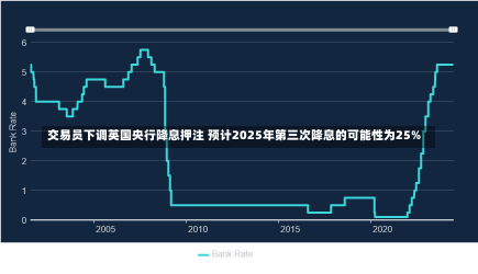 交易员下调英国央行降息押注 预计2025年第三次降息的可能性为25%-第2张图片