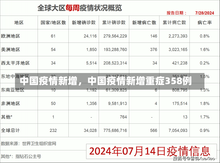 中国疫情新增，中国疫情新增重症358例