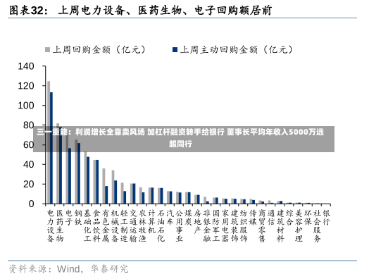 三一重能：利润增长全靠卖风场 加杠杆融资转手给银行 董事长平均年收入5000万远超同行