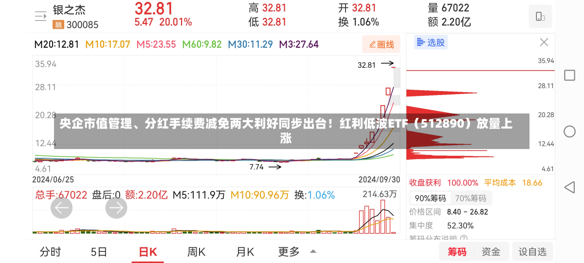 央企市值管理、分红手续费减免两大利好同步出台！红利低波ETF（512890）放量上涨