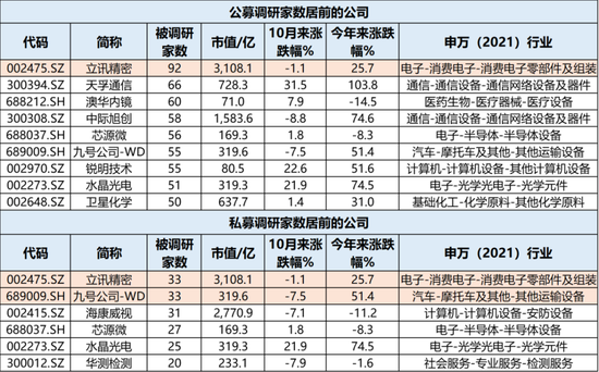 牛市不知道买什么？机构在关注这些公司！