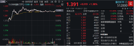 三季报营收净利双增，银行企稳向上，银行ETF（512800）放量涨超1%，机构：积极收获政策红利成果