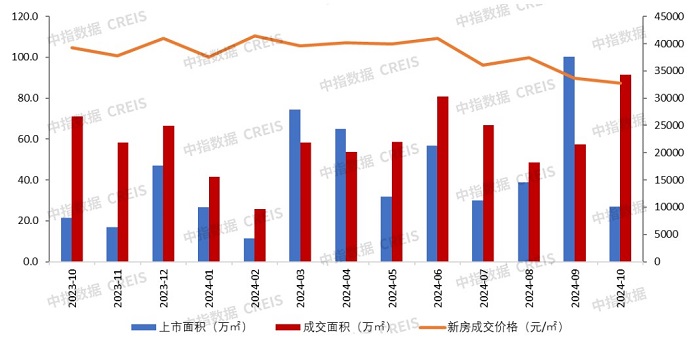 广深楼市火出“钻十”！深圳成交量暴增回归2021年，广州单月近十万人看房