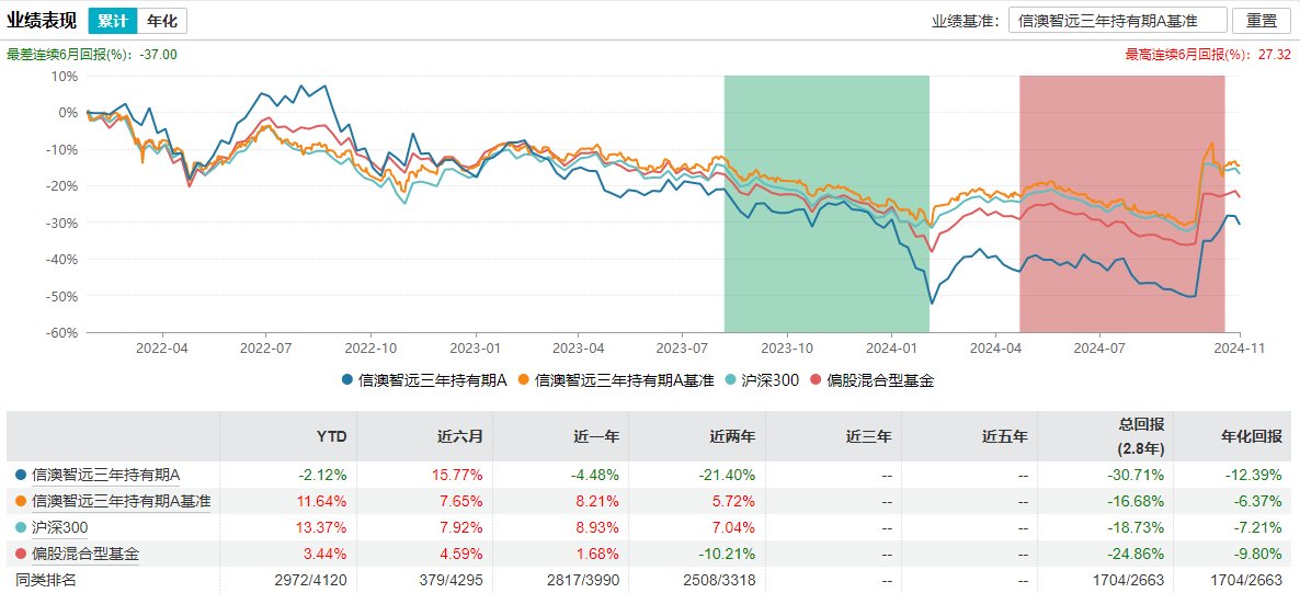 百亿基金经理冯明远卸任信达澳亚基金副总，称将更聚焦投研