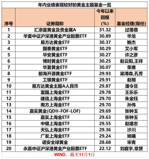 金价迭创新高，黄金相关主题基金年内最高收益达31% 中国基金报