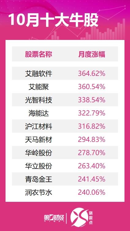 10月十大牛股出炉：艾融软件近365%涨幅问鼎榜首