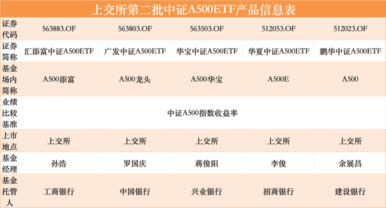 第二批12只中证A500ETF齐齐官宣，11月5日正式发行