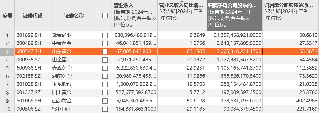 黄金矿企迎“最好一年”：紫金矿业三季报赚超243亿元，西部黄金净利大增四倍