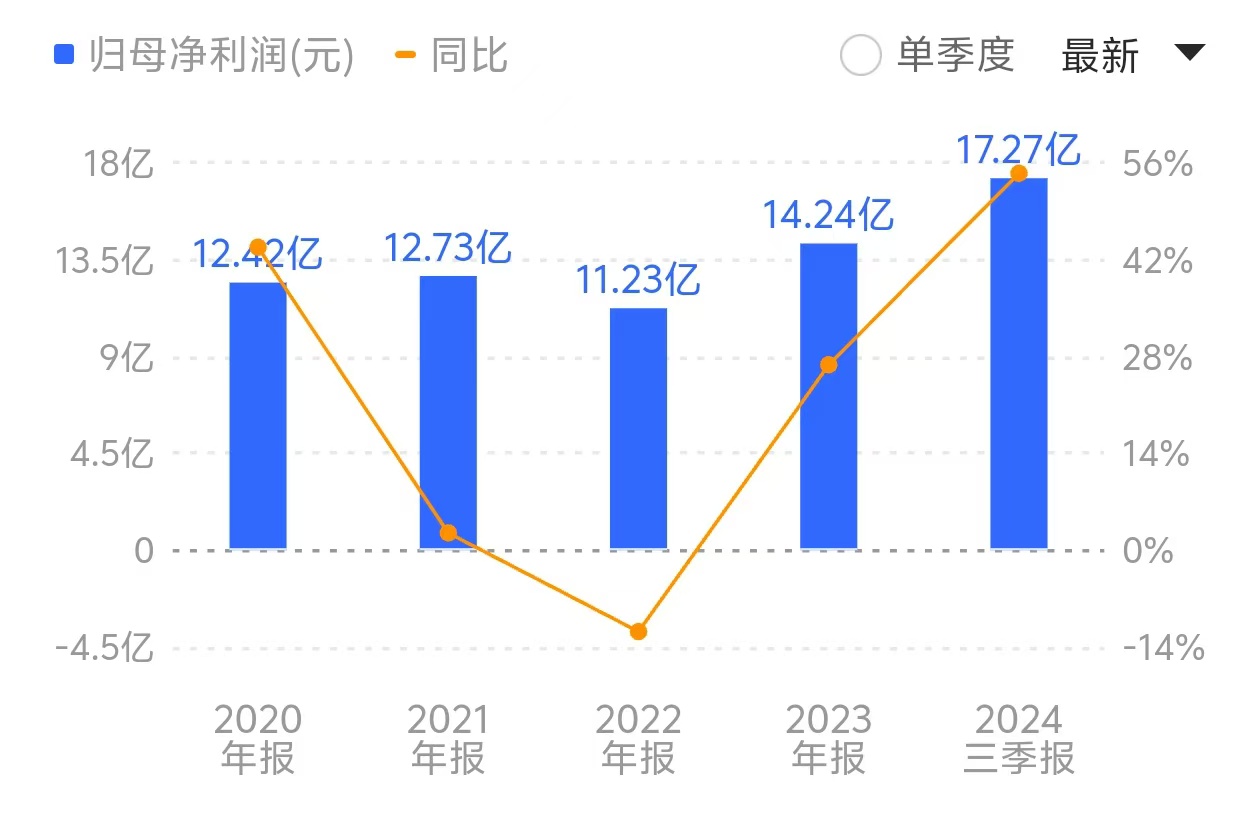 黄金矿企迎“最好一年”：紫金矿业三季报赚超243亿元，西部黄金净利大增四倍