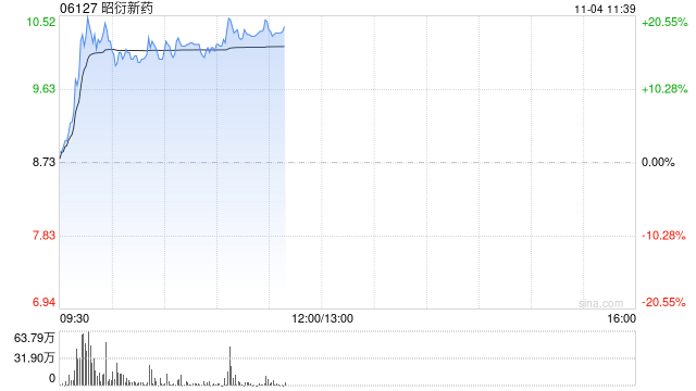 昭衍新药现涨超17% 拟出资不超过1亿元参设服贸二期基金