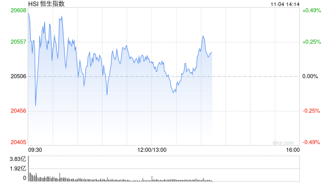 午评：港股恒指涨0.11% 恒生科指涨0.88%中资券商股涨幅居前