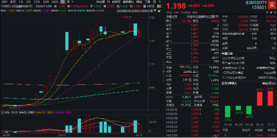 超级周来临！大金融尾盘爆发，金融科技ETF（159851）涨超4%！成长风格走强，国防军工多股涨停！