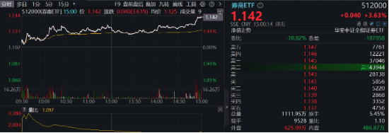 两股涨停，东方财富涨超7%，再登A股成交榜首！券商ETF（512000）翘尾拉涨3．63%，二期行情来了？