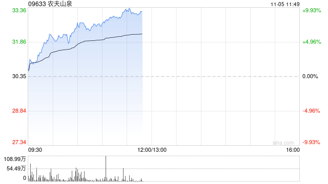 农夫山泉早盘涨超9% 国盛证券首次覆盖给予“买入”评级