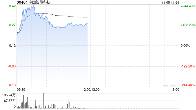 中国智能科技现飙升逾130% 拟折让约18.03%发行6000万股认购股份