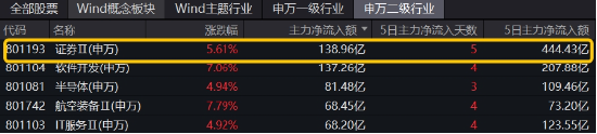 “旗手”来势汹汹！东方财富连续第2日登A股成交榜首 主力资金超百亿增仓 券商ETF（512000）放量飙涨5．69%