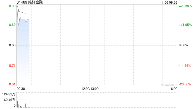结好金融复牌涨超16% 获结好控股溢价39.5%提私有化