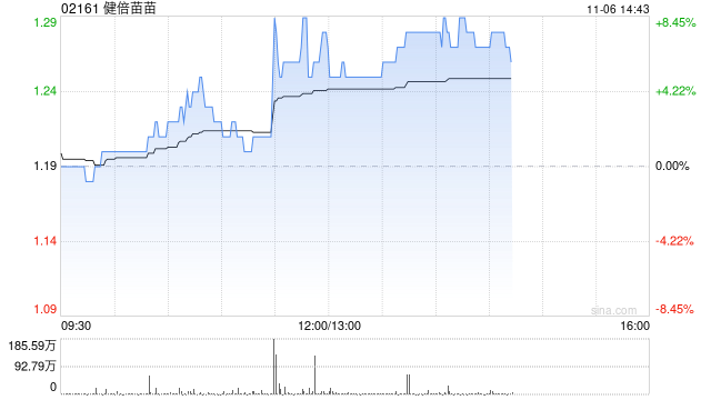 健倍苗苗午后涨逾8% 中期溢利同比预增超50%