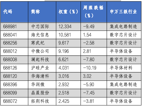 华安基金科创板ETF周报：科创板三季度业绩出现增长势头，科创50指数上周下跌5.19%