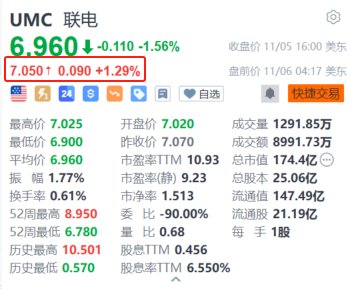 联电盘前涨超1% 10月销售额同比增长11.36%创近23个月新高