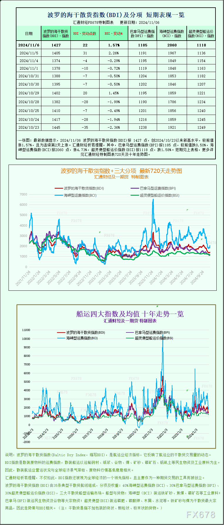 一张图：波罗的海指数因海岬型船板块上涨而上涨