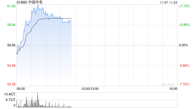中国中免早盘涨超5% 与越南IPP集团签署合作备忘录