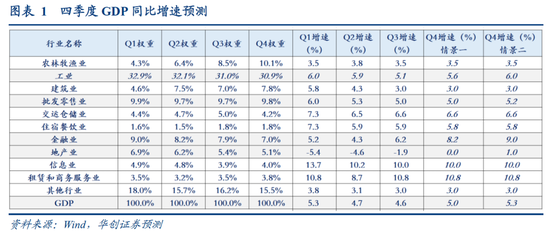 华创证券张瑜：大幅上修四季度增速预期