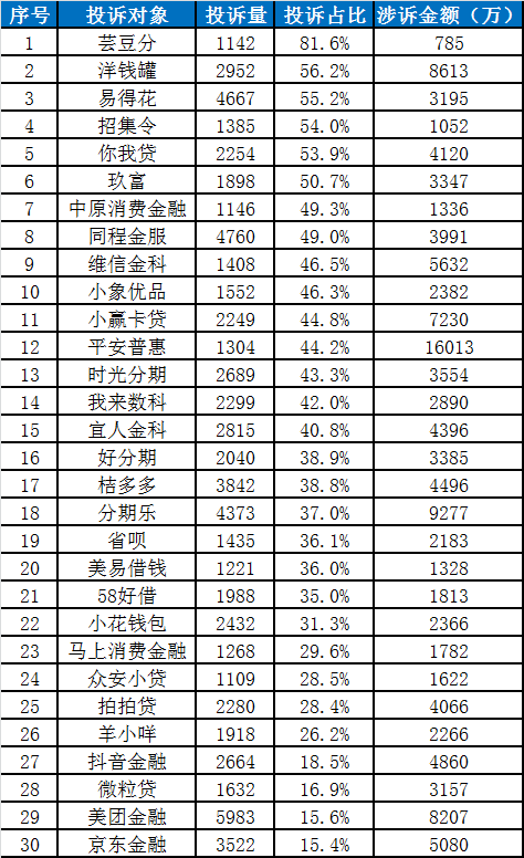 中国金融消费者投诉指数报告（第2期）