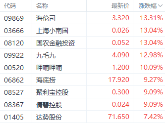 强势回升！港股三大指数集体走强 房地产和券商股领跑