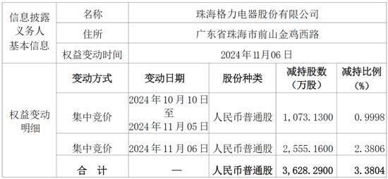 格力减持约5亿元股份，股价却涨停！海立股份回应“借壳上市”传闻