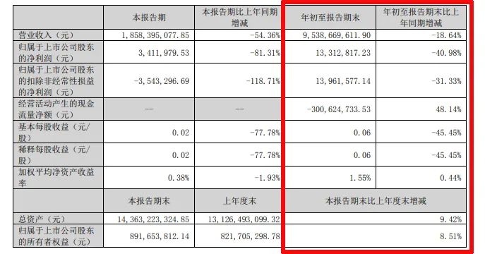 难！东易日盛等18家上市装企，15家收入下滑、8家净利润亏损！