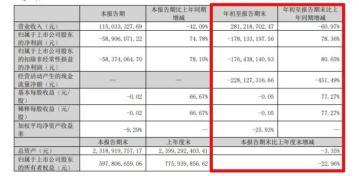 难！东易日盛等18家上市装企，15家收入下滑、8家净利润亏损！