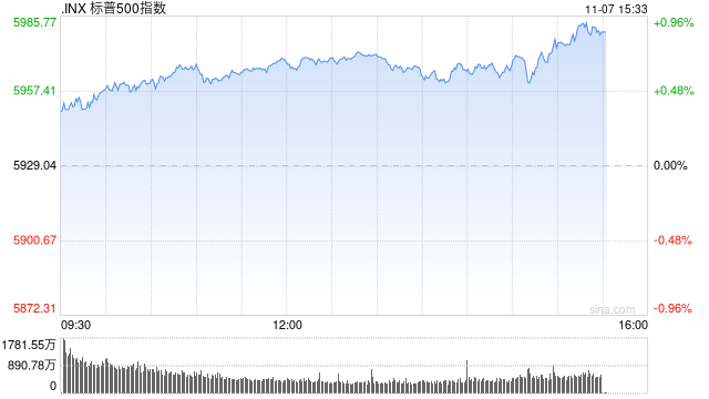 午盘：纳指与标普再创新高 市场等待联储决议