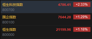 快讯：恒指高开1.18% 科指涨2.33%券商股、汽车股大幅高开