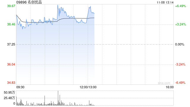 名创优品现涨逾6% 中金上调目标价9%至44.60港元