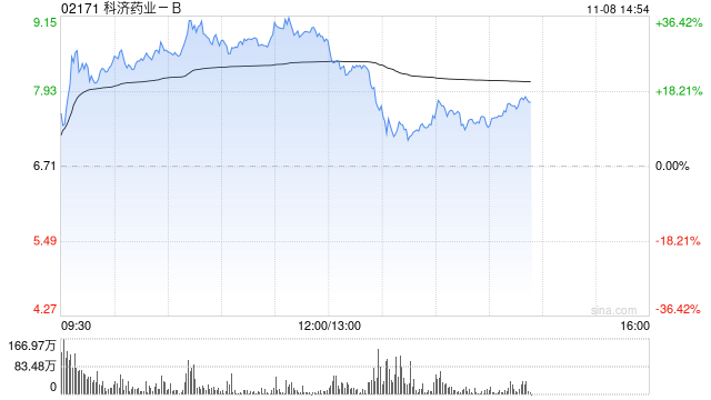 医药股早盘部分走高 科济药业-B涨超33%康宁杰瑞制药-B涨超8%