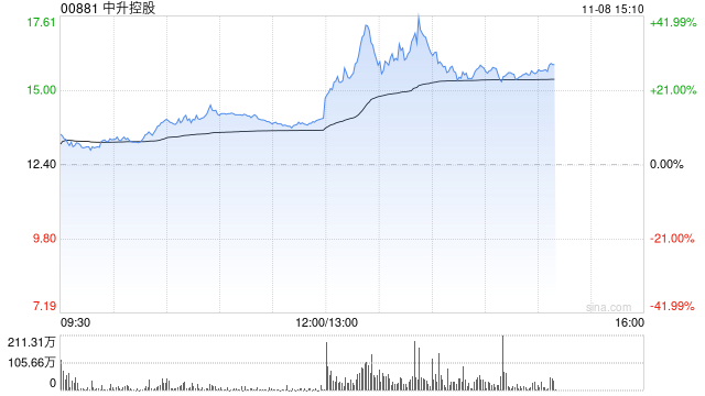 汽车经销商盘中走强 中升控股涨超12%美东汽车涨超4%