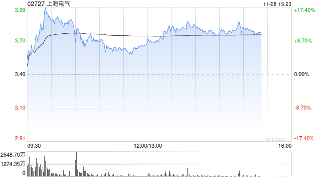 上海电气午后涨超8% 近期收购发那科机器人50%股权