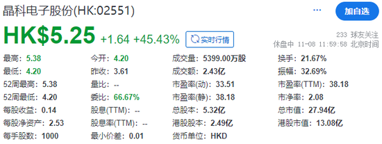 晶科电子成功在香港上市，早盘大涨逾45%，吉利获配近27%的发售股份