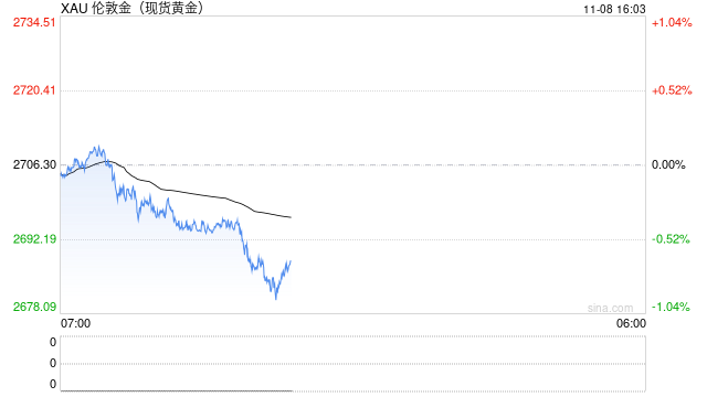 大行情突袭！黄金遭遇猛烈抛售 金价日内大跌近20美元