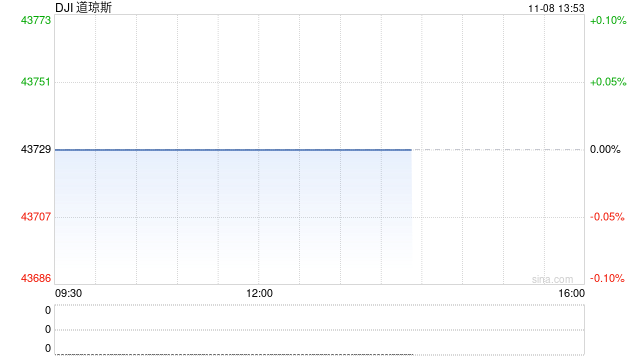午盘：道指一度突破44000点关口 标普指数逼近6000点