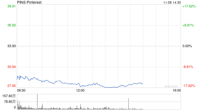 Pinterest第三财季盈利下滑 股价大跌15%