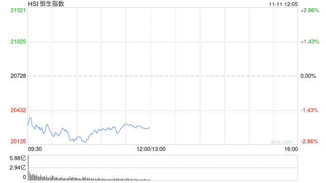 午评：港股恒指跌2.12% 恒生科指跌1.52%半导体概念股逆势上涨