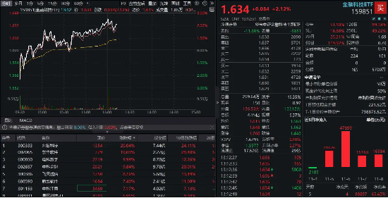 乘风信创主线！金融科技ETF（159851）摸高上涨3%，兆日科技20CM涨停，东华软件、电科数字封板