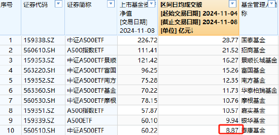 泰康基金中证A500ETF（560510）日均成交额4.58亿元同类倒数第一，规模60.22亿元位居上交所同类倒数第一