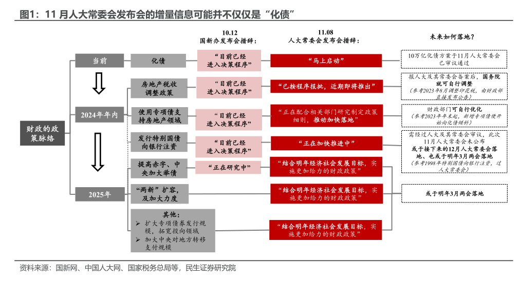 民生宏观：年内财政还有哪些后手棋？