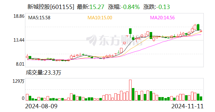 新城控股：10月份合同销售金额约26.16亿元