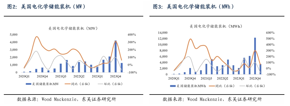 【东吴电新】周策略：新能源车和锂电需求持续超预期、光伏静待供给侧改革深化