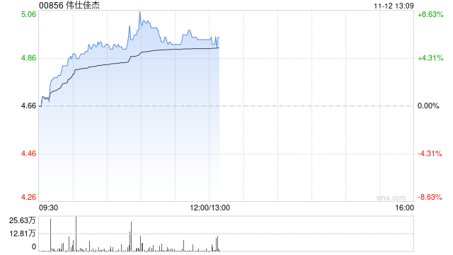 伟仕佳杰早盘涨超6% 近日与邦彦技术达成长期战略合作