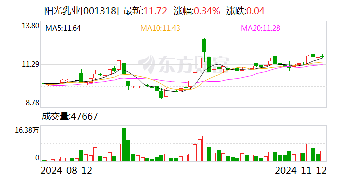 阳光乳业：拟向两子公司合计增资8,494万元